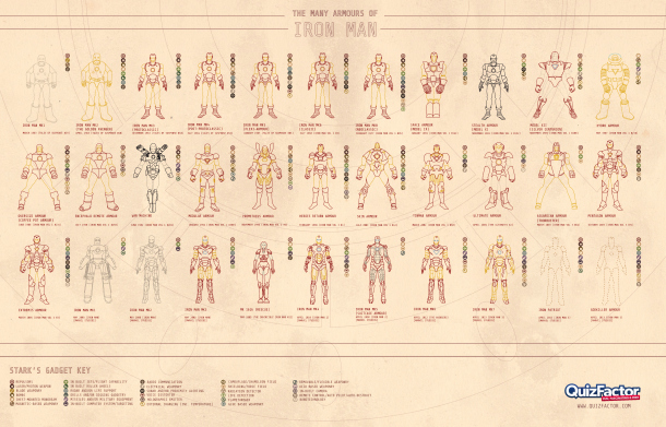 The Many Armours of Iron Man (Infographic)