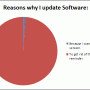 Why We Update Software